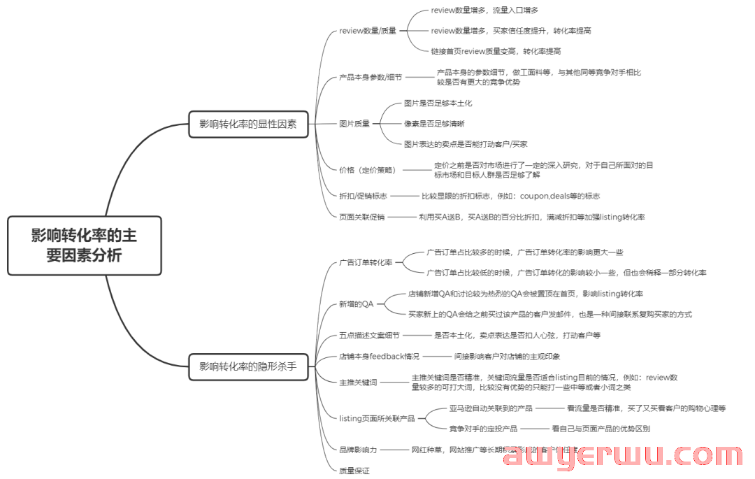 影响亚马逊listing转化率的显性因素和隐形因素都有哪些？ 第1张
