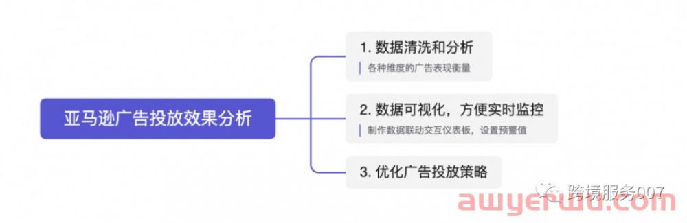 我不是合格的运营！亚马逊广告数据都分析错了… 第1张