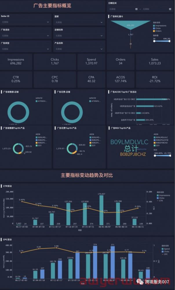 我不是合格的运营！亚马逊广告数据都分析错了… 第3张