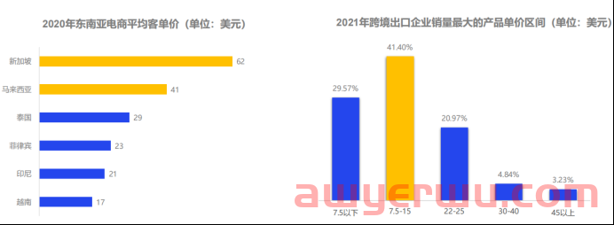2022年东南亚电商新机遇，你了解多少？ 第7张