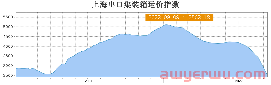货代崩溃了！美西海运同行报价竟低至1元/KG？ 第1张
