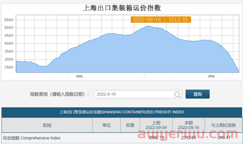 急跌!海运回落八九成!集运市场嘴硬开船“打脸”,租金暴降毁约,进口“冻僵”,出口还是卷? 第1张 急跌!海运回落八九成!集运市场嘴硬开船“打脸”,租金暴降毁约,进口“冻僵”,出口还是卷? 第1张