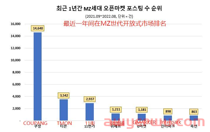 Coupang在MZ一代的关注兴趣中排名第一 第1张 Coupang在MZ一代的关注兴趣中排名第一 第1张