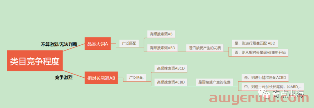 核心关键词广告费太贵怎么办？何不试试这个方法来解决亚马逊广告投放的大痛点！ 第1张
