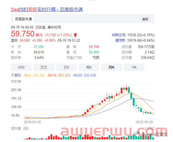 Shopee大裁员！公司持续亏损！股价暴跌！保安开会防跳楼 第5张