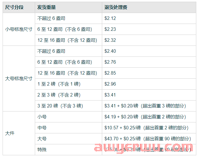 亚马逊物流出口设置带来的国际订单，退货损失怎么算？ 第4张
