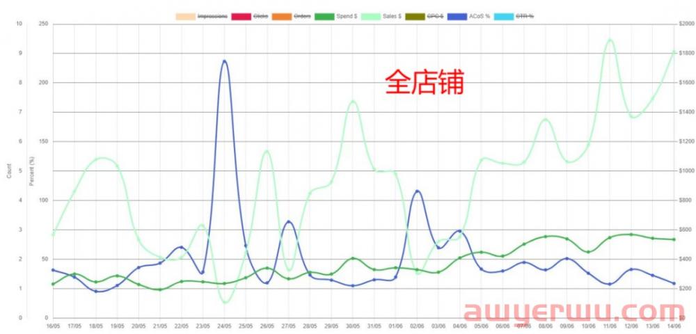 本以为低转化率的高客单价产品推新很难，结果用了这招直接亚马逊店铺卖断货了！ 第4张