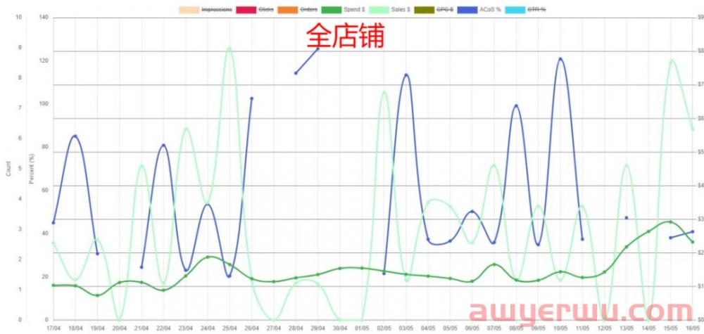 本以为低转化率的高客单价产品推新很难，结果用了这招直接亚马逊店铺卖断货了！ 第2张