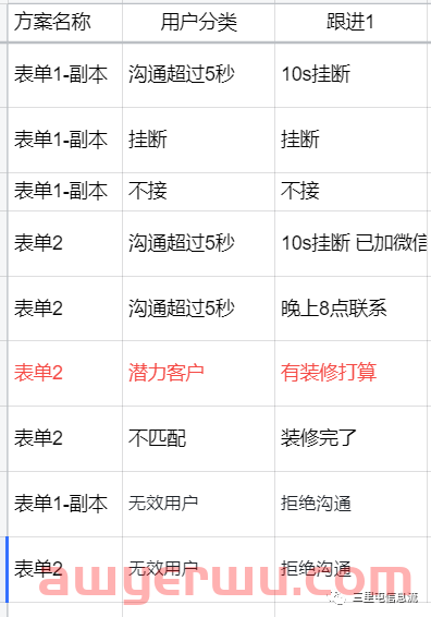 信息流广告线索有效率翻3倍，我做对了什么？ 第1张