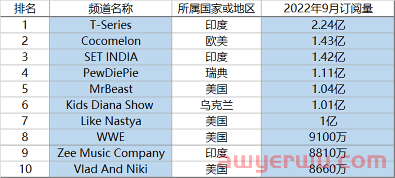 盘点全世界最火的10个YouTube油管频道 第2张