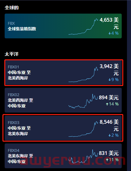 利好卖家：1元直送美西！运价内卷进入个位数时代！巴克图口岸设备故障，时效有影响 第1张