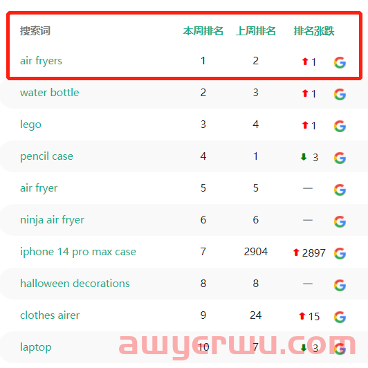 TikTok搜索量周榜第一！空气炸锅这款单品又“炸”了 第8张