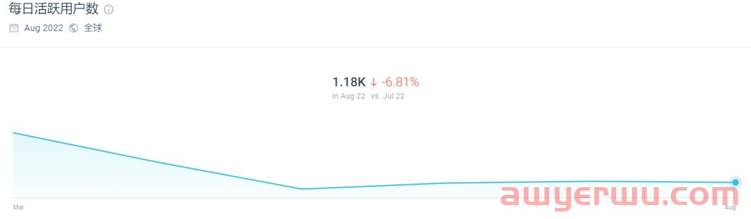 曾对标SHEIN的阿里独立站allyLikes，流量大幅下滑！ 第3张