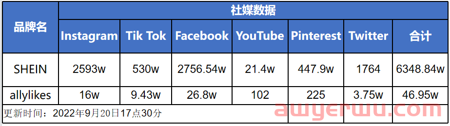 曾对标SHEIN的阿里独立站allyLikes，流量大幅下滑！ 第6张