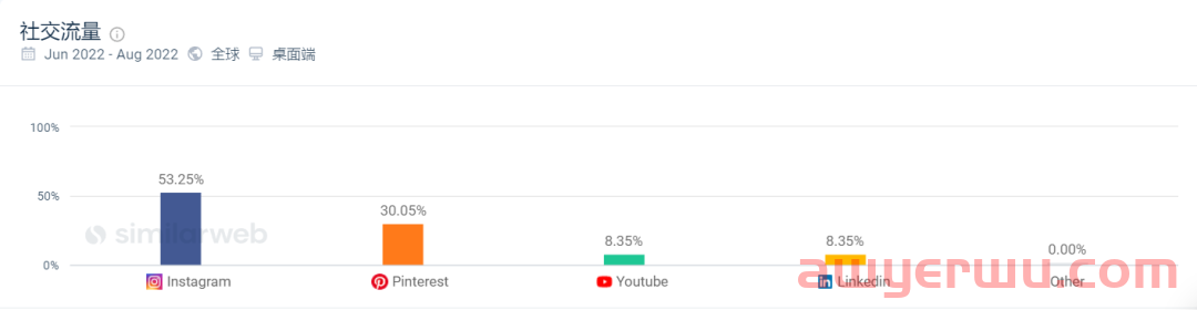 曾对标SHEIN的阿里独立站allyLikes，流量大幅下滑！ 第7张
