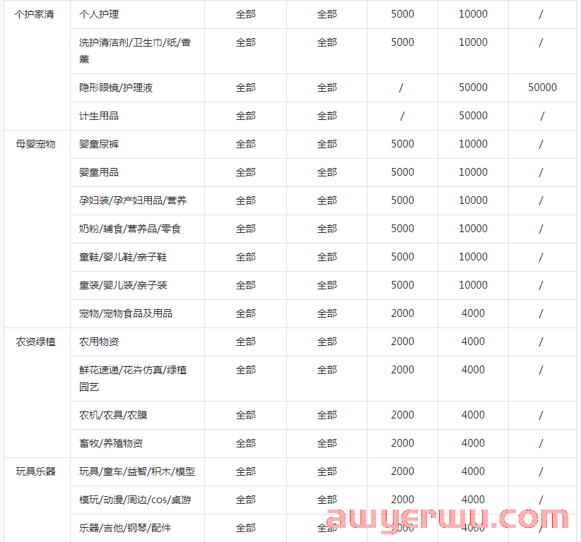 抖音小店保证标准类目表，这些类目保证金又有新变化！ 第5张