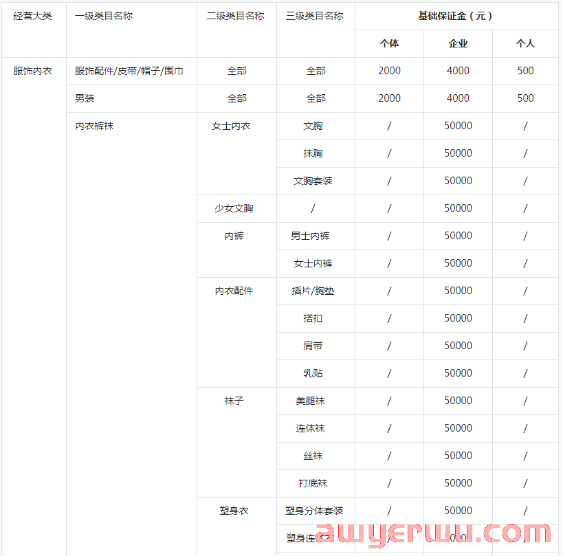 抖音小店保证标准类目表，这些类目保证金又有新变化！ 第3张