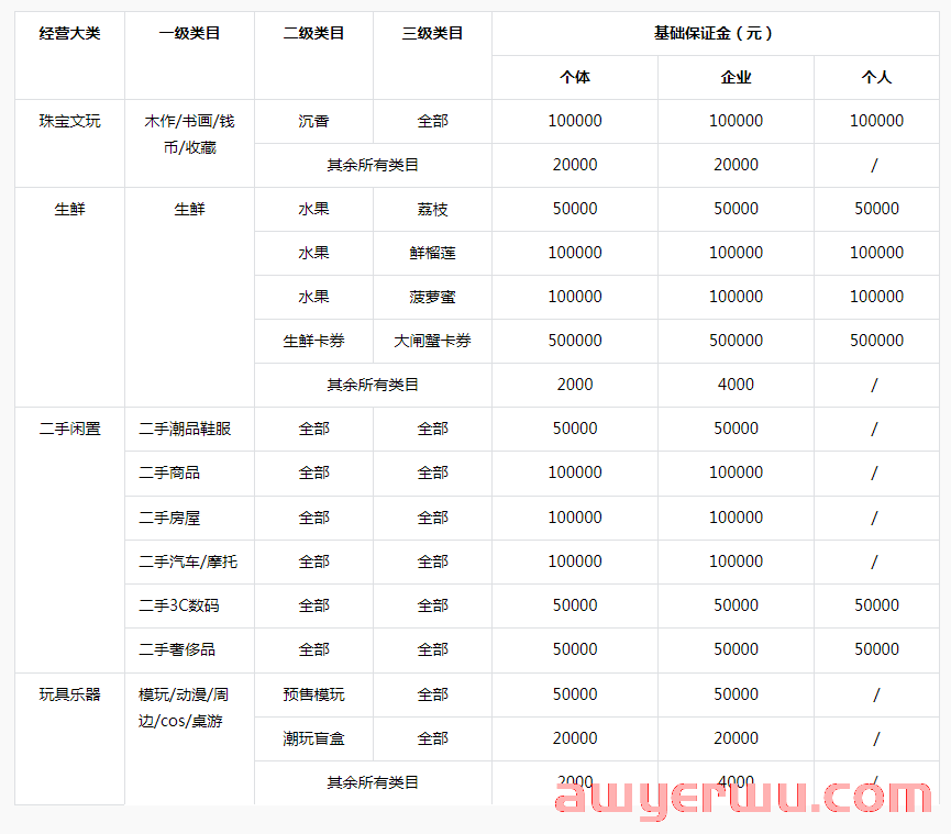 抖音小店保证标准类目表，这些类目保证金又有新变化！ 第2张
