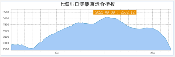 海运运费持续下跌！美西爆仓！跨境卖家们的好日子要来了？ 第1张
