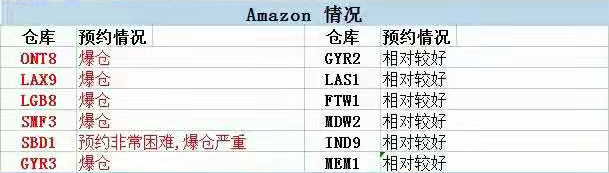 断货预警！卖家货件超20天未上架，亚马逊ONT8、LAX9、LGB8等仓库爆仓严重 第2张