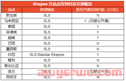 Shopee物流渠道 | 货到付款（COD）及开通状态一览 第2张