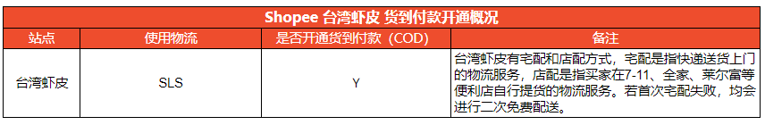 Shopee物流渠道 | 货到付款（COD）及开通状态一览 第3张