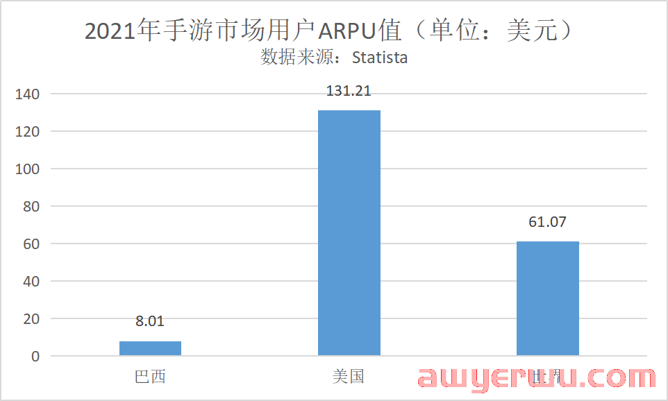 超10亿美元的黑马手游市场，巴西有何魅力？ 第4张