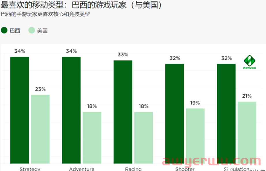 超10亿美元的黑马手游市场，巴西有何魅力？ 第5张