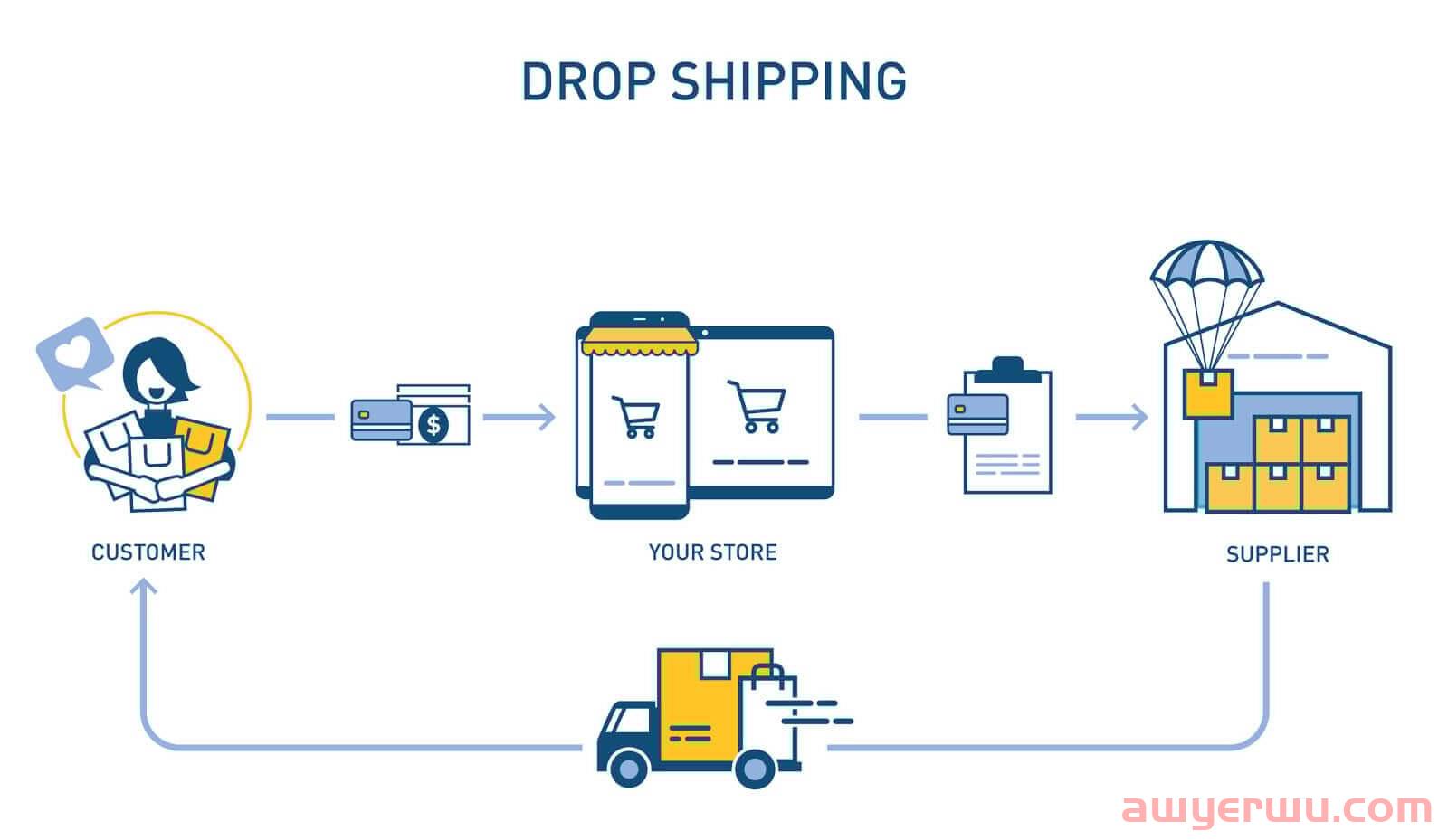 在亚马逊上直销（Dropshipping）的优点和缺点有哪些 第1张