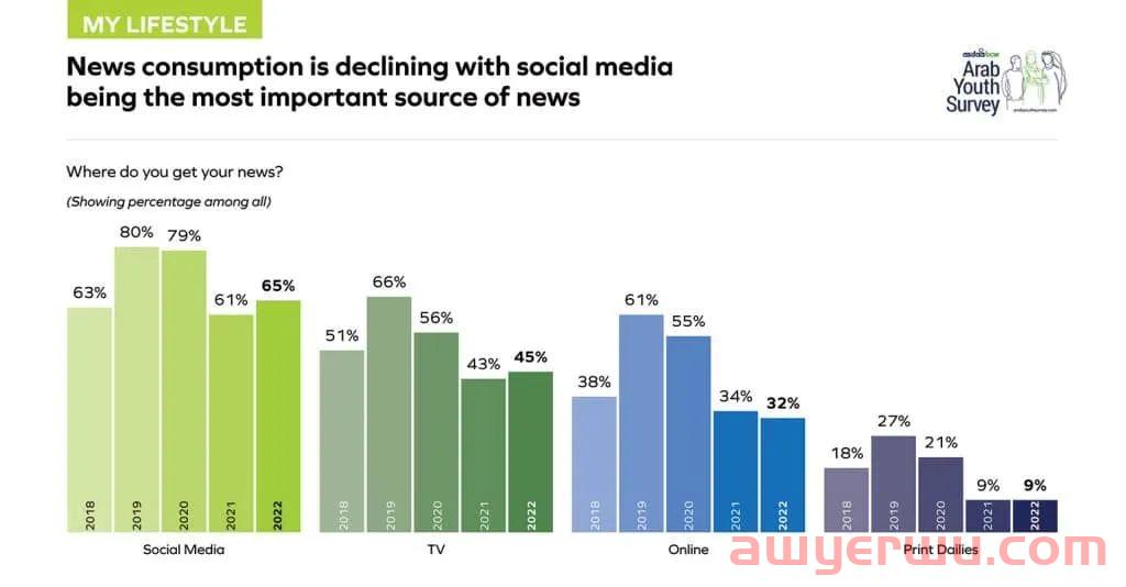 阿拉伯青年大调查:网购人数翻了五倍,TikTok跻身最受欢迎的社媒平台 第3张 阿拉伯青年大调查:网购人数翻了五倍,TikTok跻身最受欢迎的社媒平台 第3张