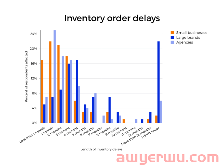 供应链挑战如何影响亚马逊卖家 第3张 供应链挑战如何影响亚马逊卖家 第3张