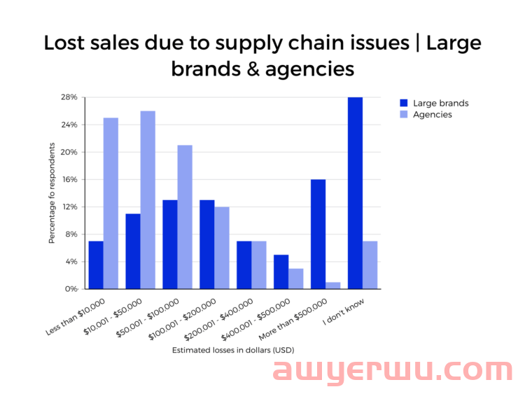 供应链挑战如何影响亚马逊卖家 第6张 供应链挑战如何影响亚马逊卖家 第6张