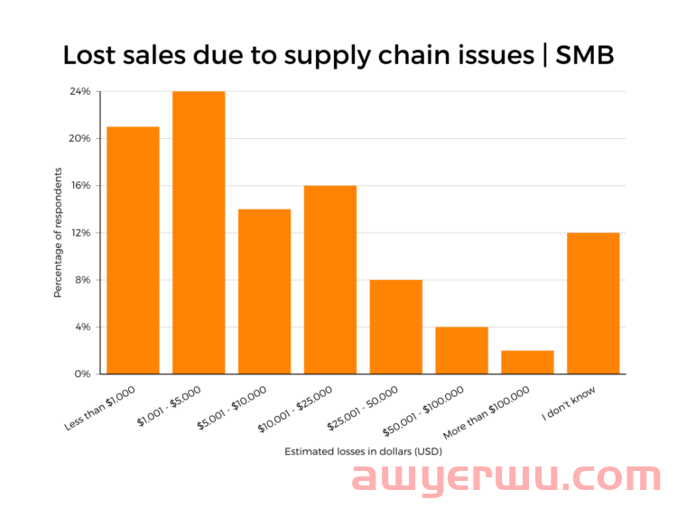 供应链挑战如何影响亚马逊卖家 第5张 供应链挑战如何影响亚马逊卖家 第5张