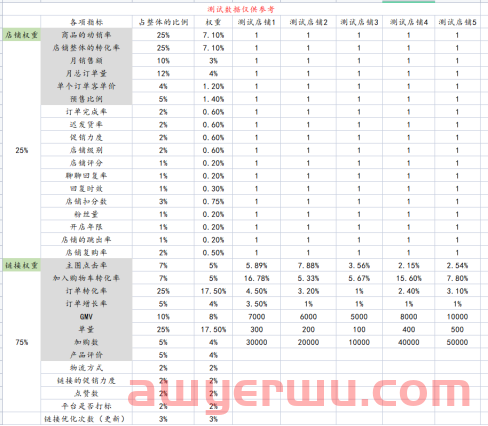虾皮Shoppe店铺中权重是什么?到底有什么用? 第1张 虾皮Shoppe店铺中权重是什么?到底有什么用? 第1张
