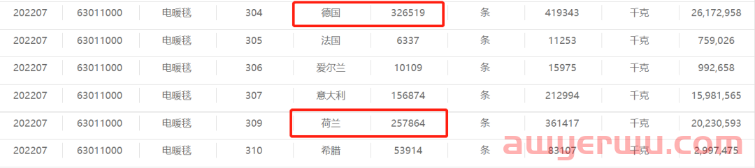 一月卖出129万条!中国这一产品被欧洲人买爆! 第4张 一月卖出129万条!中国这一产品被欧洲人买爆! 第4张