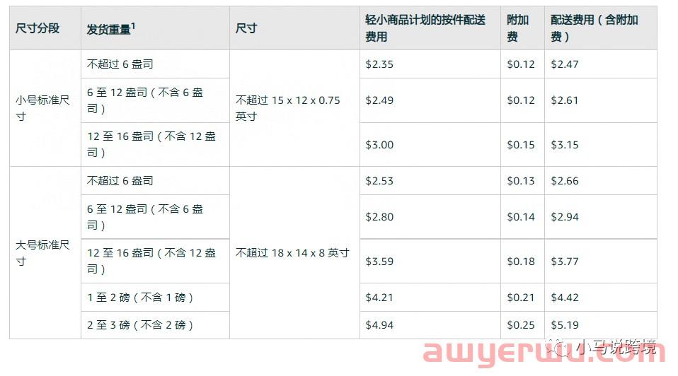 是否加入亚马逊FBA物流轻小计划?建议先看看这篇文章！ 第3张
