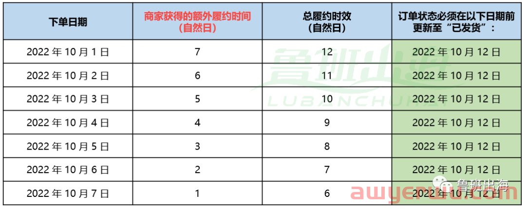 国内假期如何开启TikTok Shop延迟发货 第3张