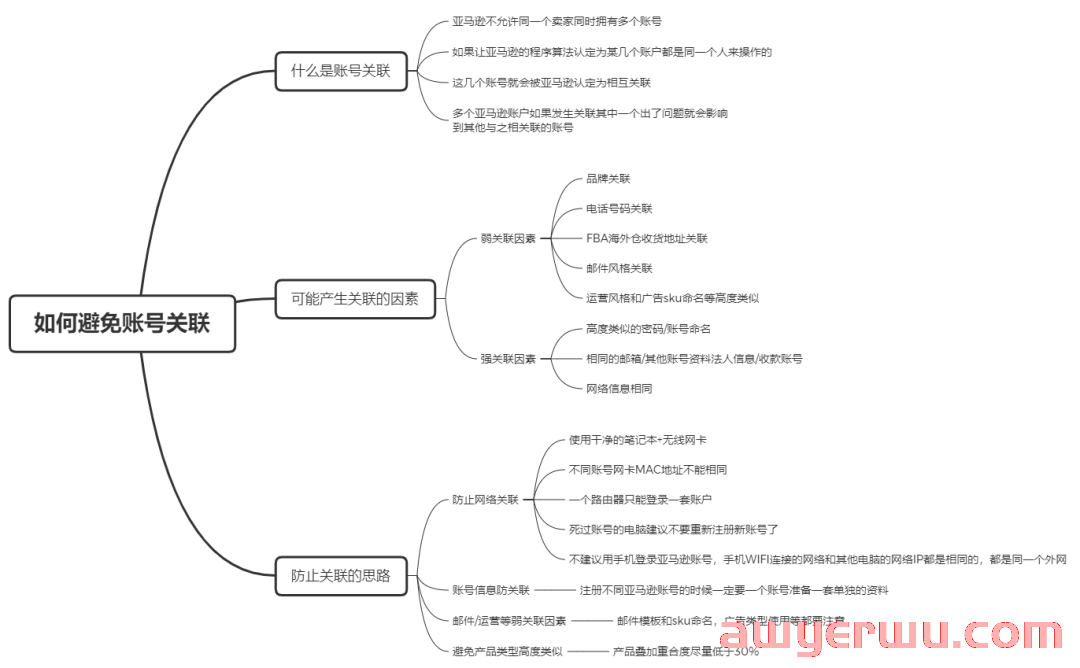 美国亚马逊卖家账号又被封了？这些关联原理你应该知道 第1张