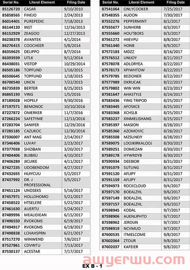 爆雷!13000+美国商标或将面临撤销制裁,怎么办? 第3张 爆雷!13000+美国商标或将面临撤销制裁,怎么办? 第3张