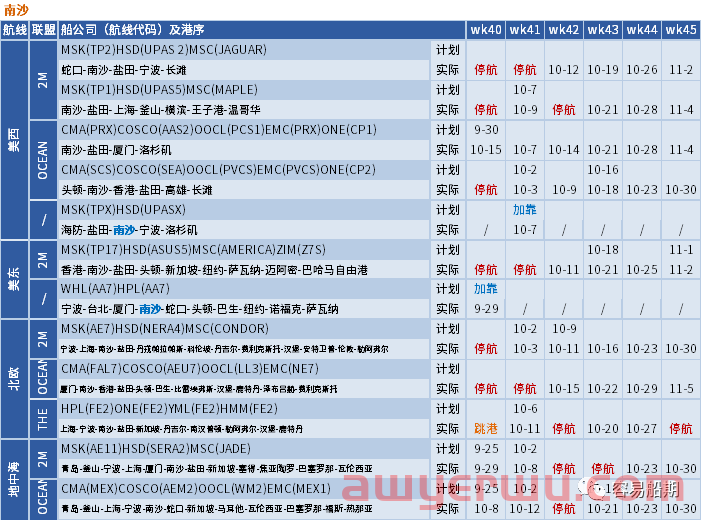 船公司“黄金周”停航跳港！10月取消117个航次，海运费将要上涨？ 第9张