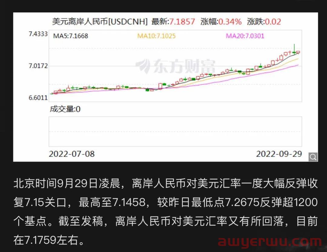 大反攻！汇率一夜暴拉1200基点！人民币对美元上演惊天逆转 第2张