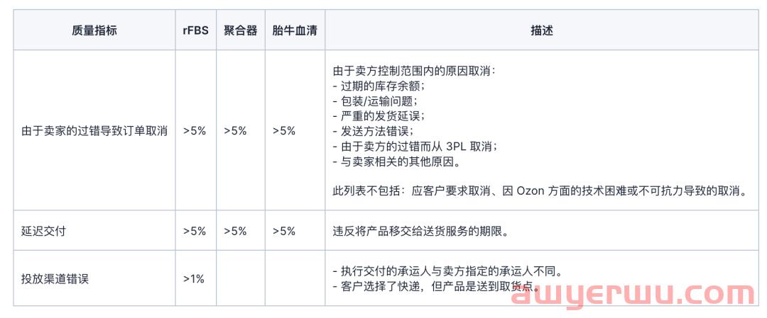 【避免封店】OZON卖家必须了解的店铺评级及服务质量指标 第2张