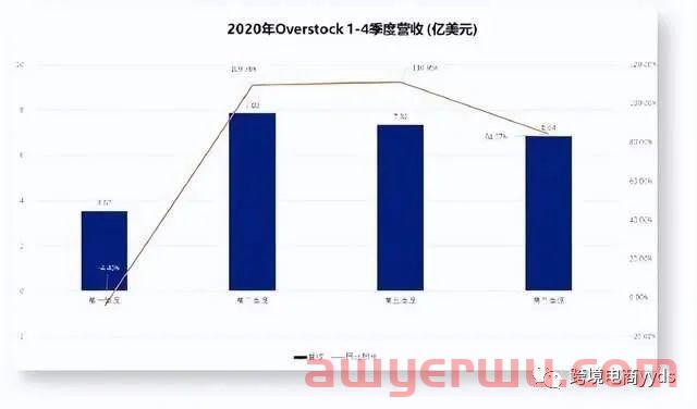 美国电商Overstock平台优势在哪？是否值得去做？ 第3张