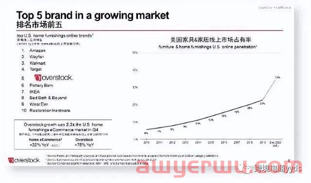 美国电商Overstock平台优势在哪？是否值得去做？ 第2张