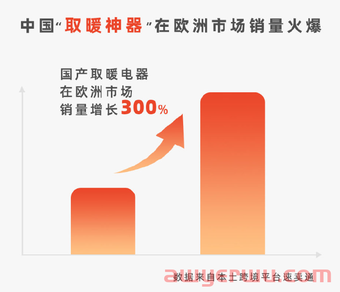 国际市场遇冷？电热毯卖家打破僵局！义乌慈溪“携手上分”，旺季比去年延长一月！ 第1张