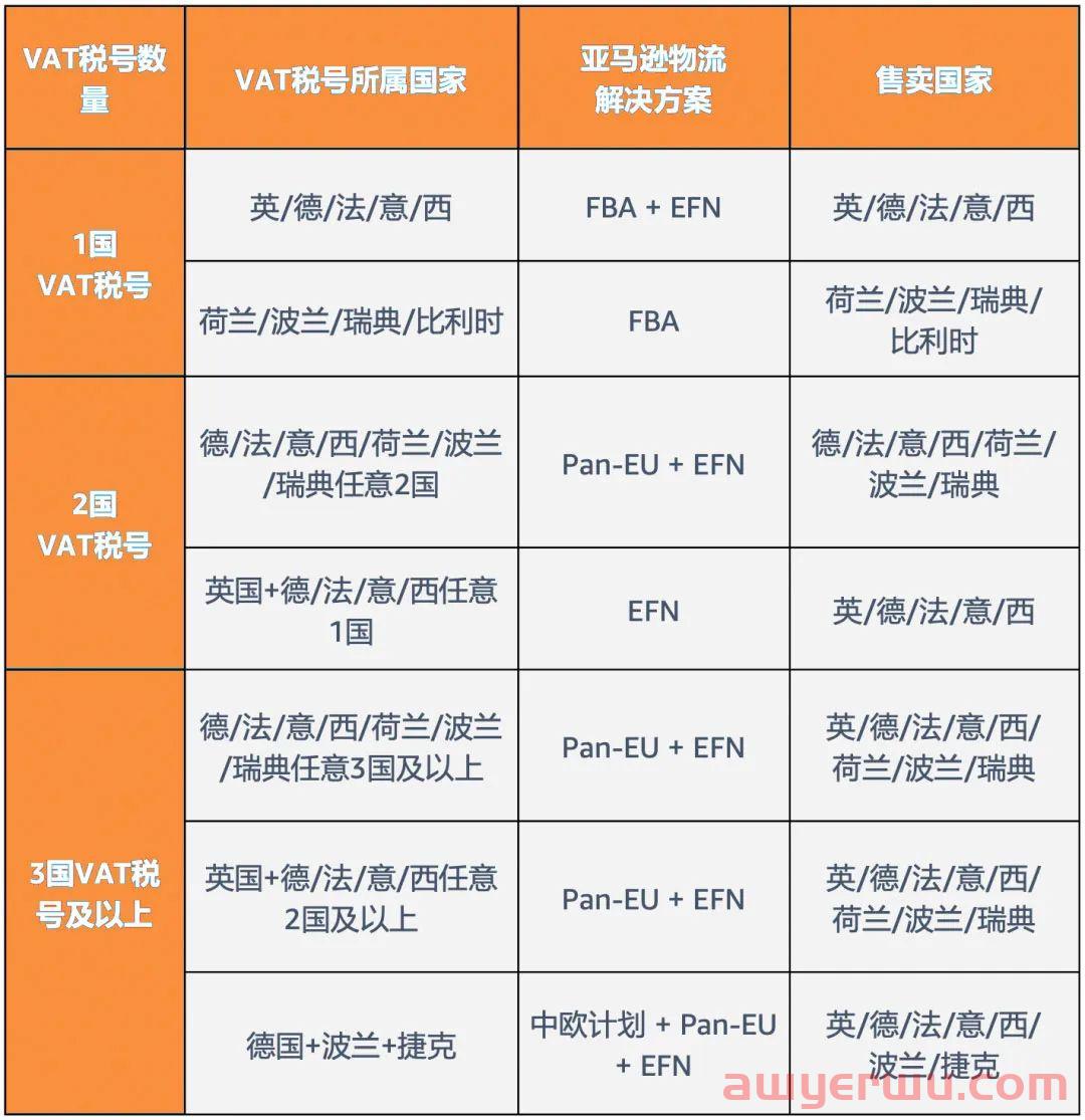 1国VAT解决亚马逊欧洲8国物流配送难题！ 第2张