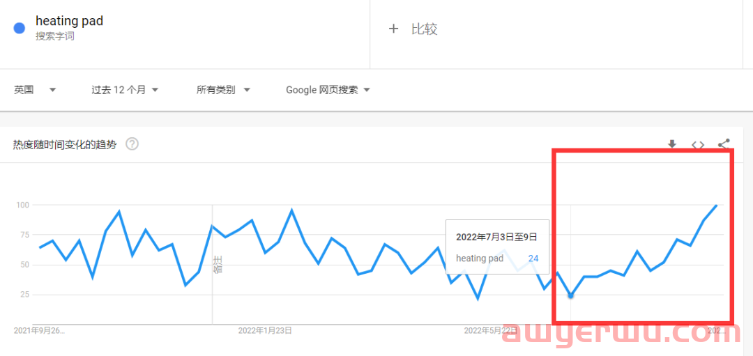售罄！取暖产品电热毯爆卖，有的销量涨了13倍 第3张