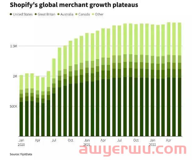 裁员千人、股价暴跌，“亚马逊化”的Shopify能否华丽转身？ 第1张