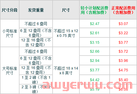 利润低，亚马逊这项费用你有没有仔细研究过？ 第1张
