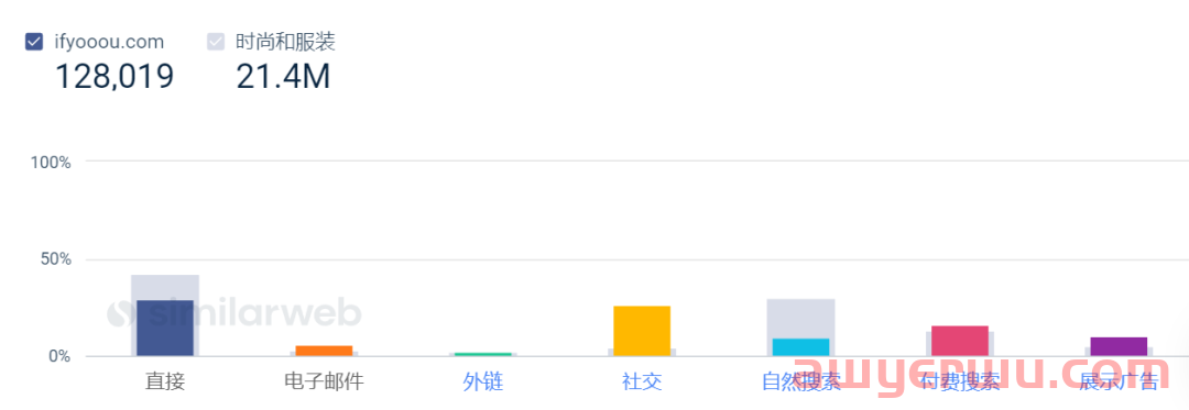 字节跳动的女装独立站IfYooou流量正下降，低价策略会走多远？ 第11张